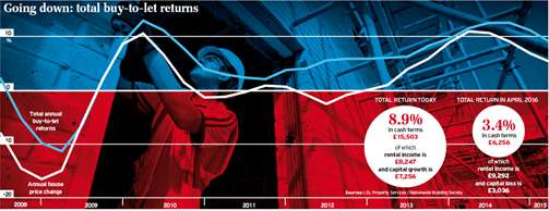 Going down - total buy to let returns